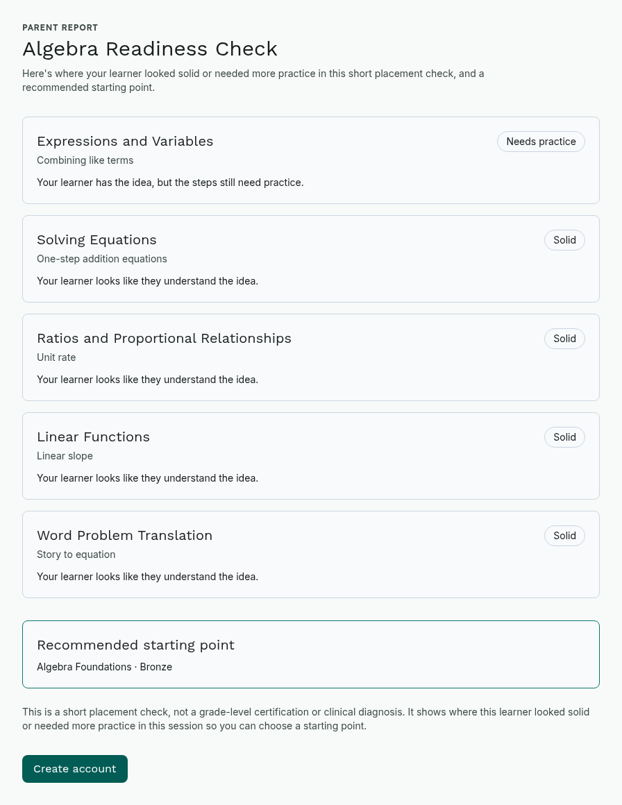 A parent report listing five concept areas. Combining like terms is marked “Needs practice” and reads “Your learner has the idea, but the steps still need practice.” Solving equations, ratios and proportional relationships, linear functions, and word problem translation are all marked “Solid” and read “Your learner looks like they understand the idea.” Below them, a recommended starting point of Algebra Foundations at the Bronze band, and a note that this is a short placement check rather than a grade-level certification or clinical diagnosis.
